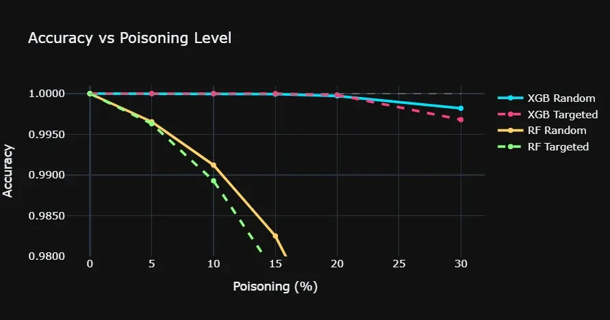 Accuracy under random and targeted label flipping, from 0% to 30% of the training set