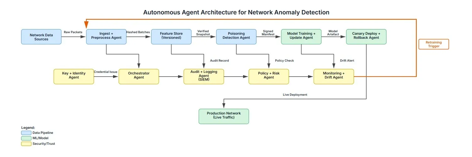 The proposed autonomous agent architecture: poisoning detection, signed data manifests, canary deploys and drift monitoring