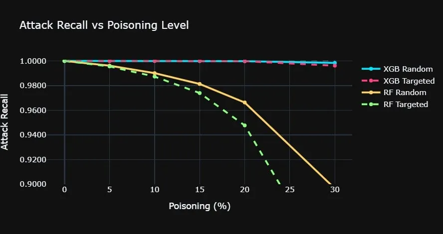 Attack recall as training labels get poisoned: XGBoost barely moves, Random Forest starts missing real attacks