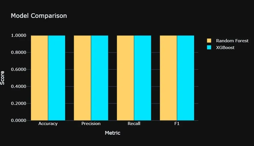 On clean data both models scored 1.0 on accuracy, precision, recall and F1